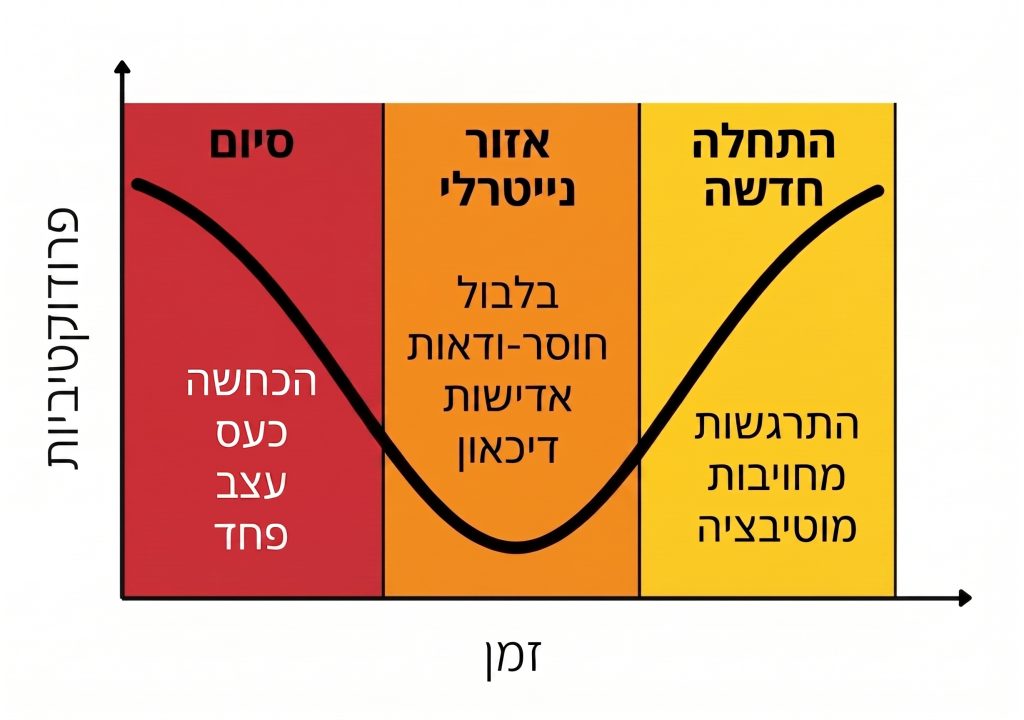 גרף המתאר את רמת הפרודוקטיביות לאורך המן בשלושת השלבים: הרמה גבוהה בשלב הראשון של הסיום, יורדת באיזור הנטרלי ועולה שוב בשלב השלישי של התחלה חדשה